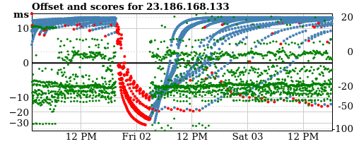 Server score graph