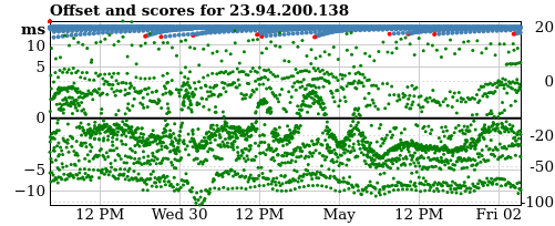 Server score graph
