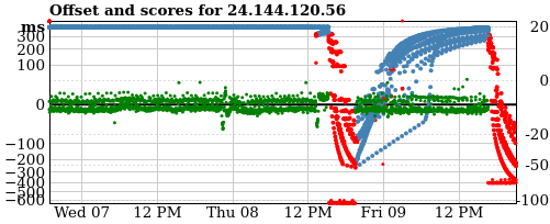 Server score graph