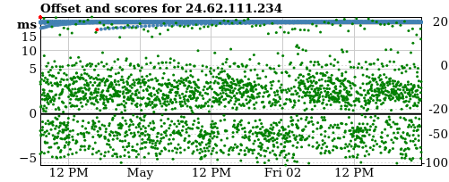 Server score graph