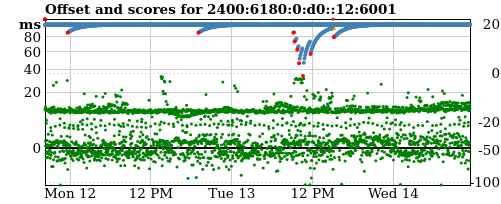 Server score graph