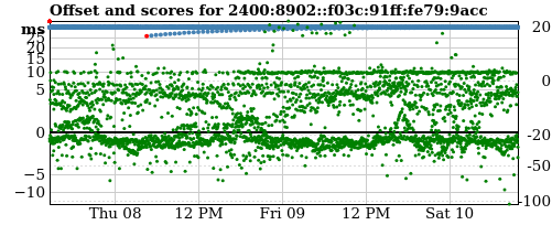 Server score graph