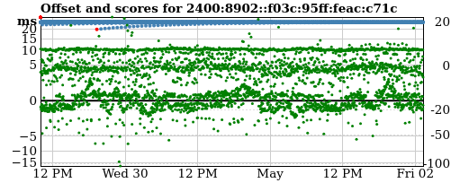 Server score graph