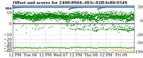 Server score graph