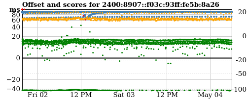 Server offset graph