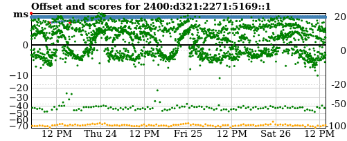 Server score graph
