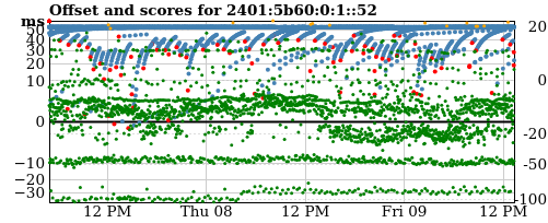 Server score graph