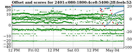 Server offset graph