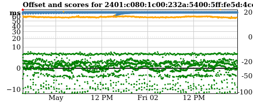 Server score graph