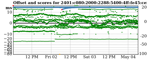 Server score graph