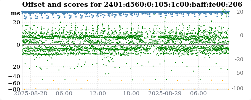 Server score graph