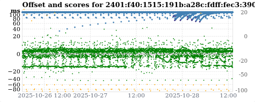 Server score graph