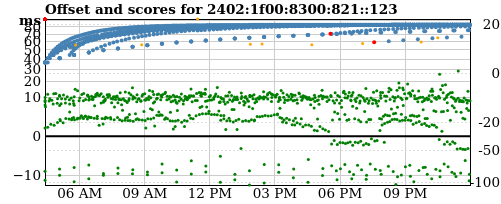 Server score graph