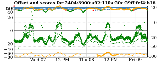 Server score graph