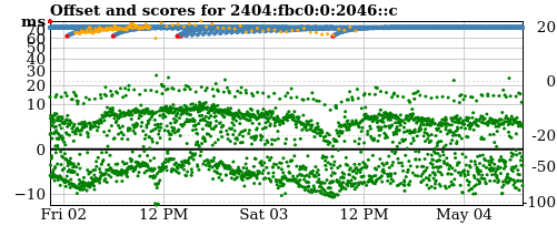 Server score graph