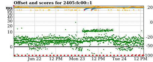 Server offset graph