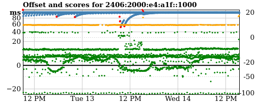 Server score graph