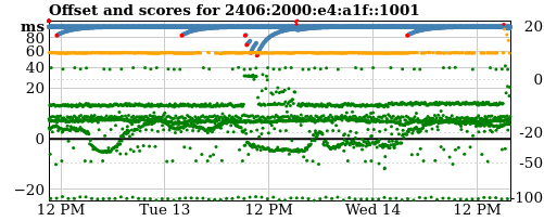 Server offset graph