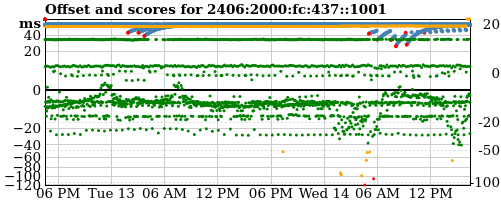 Server offset graph