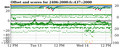 Server offset graph