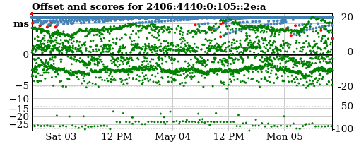 Server score graph