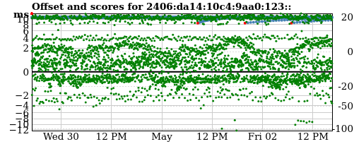 Server score graph