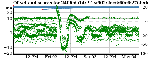 Server offset graph