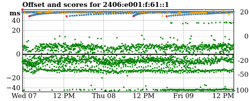 Server score graph