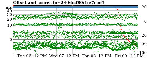 Server score graph