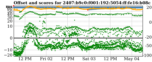 Server offset graph