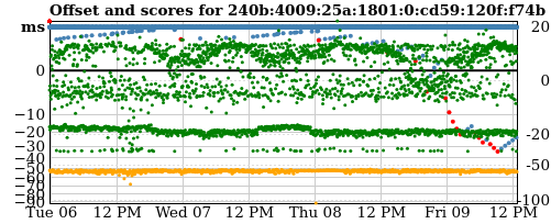 Server score graph