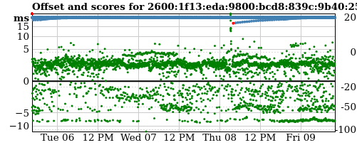 Server score graph