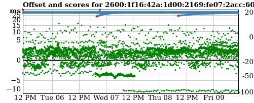 Server offset graph