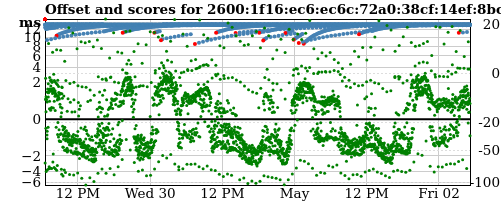 Server offset graph