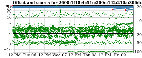 Server offset graph