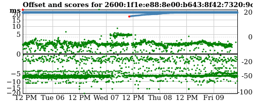 Server score graph