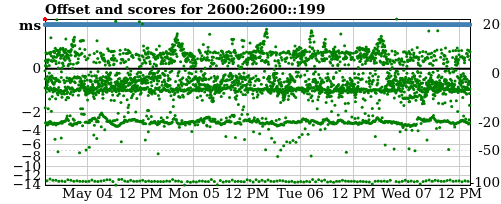 Server offset graph