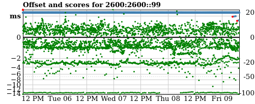 Server offset graph