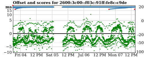 Server offset graph