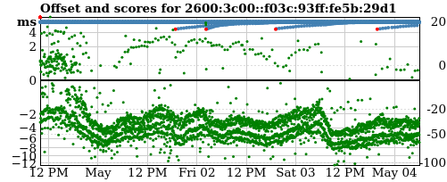 Server score graph