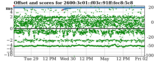 Server score graph