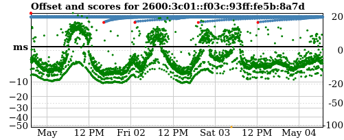 Server offset graph