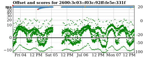 Server score graph