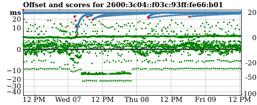 Server offset graph