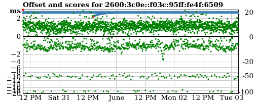 Server offset graph
