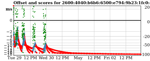Server score graph