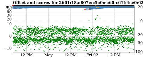 Server score graph