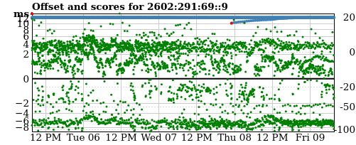 Server score graph