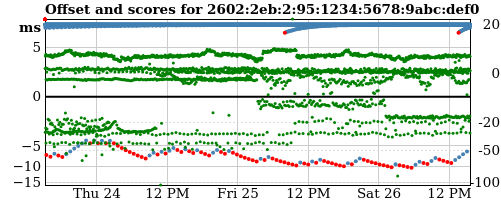 Server offset graph