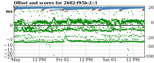 Server score graph